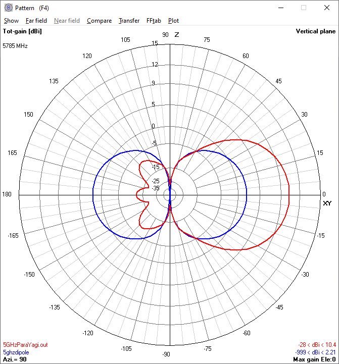 5.8 GHz
                          "Parayagi" Antenna vertical
                          radiation pattern