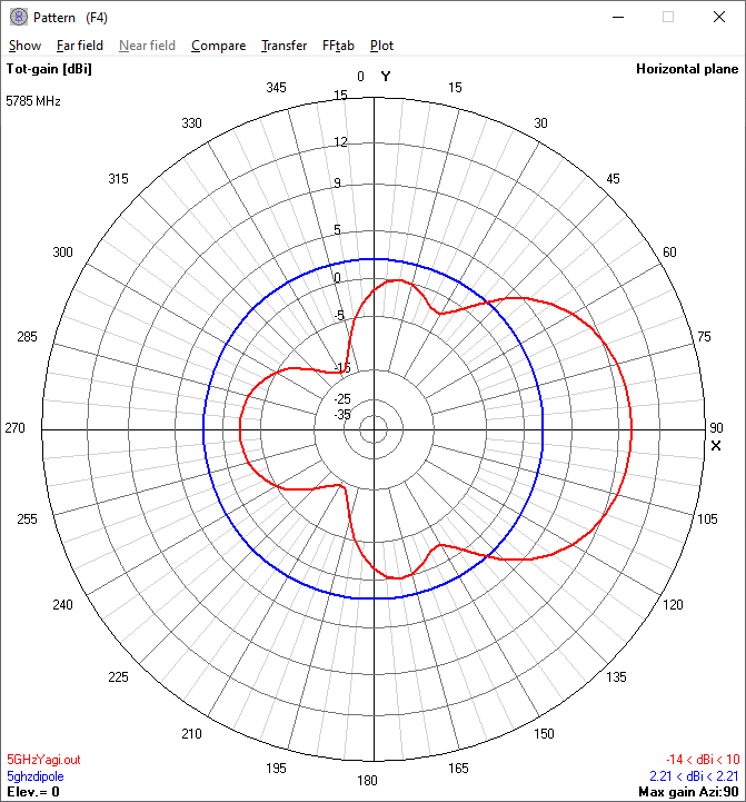 5.8 GHz
                          Yagi Antenna horizontal radiation pattern