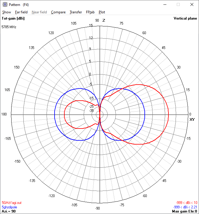 5.8 GHz Yagi Antenna vertical radiation
                          pattern