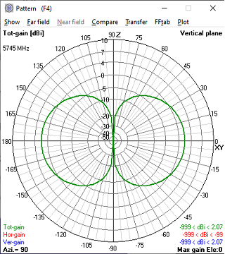 Figure 2. Dipole
                  Vertical Radiation Pattern