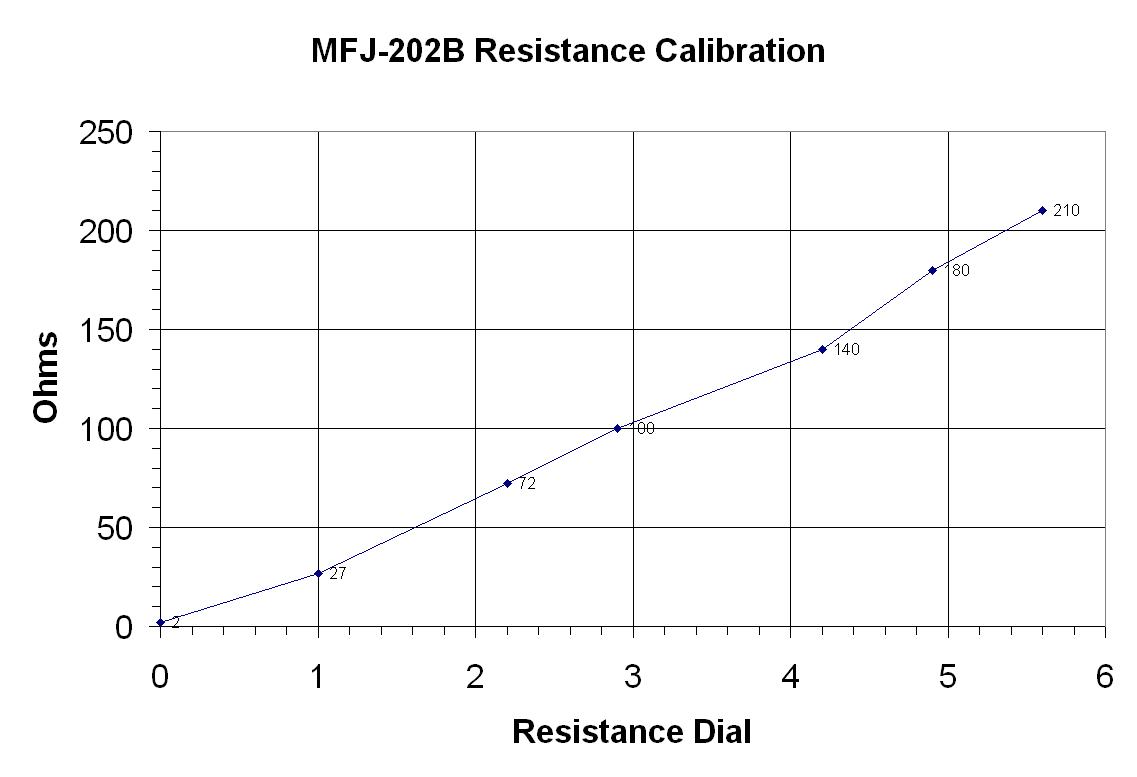 Graphic plot of
                    resistance dial readings for known resistances