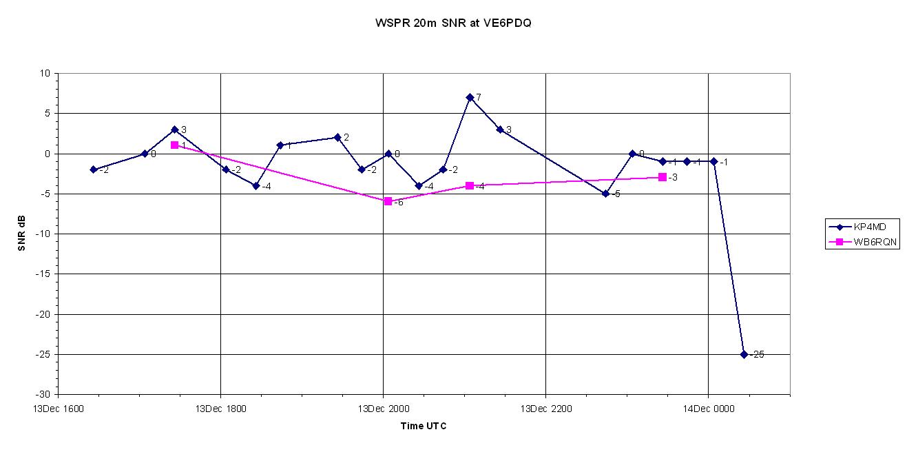 14 MHz
                    signal to noise ratios of KP4MD and WB6RQN received
                    at VE6PDQ