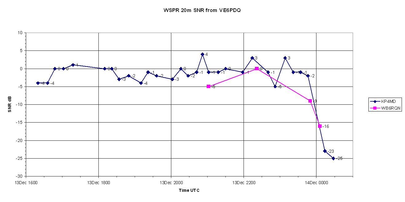 14 MHz
                    signal to noise ratios of VE6PDQ received at KP4MD
                    and WB6RQN
