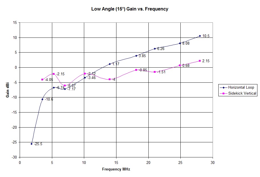 Low Angle Gain - Loop vs.
                    Vertical