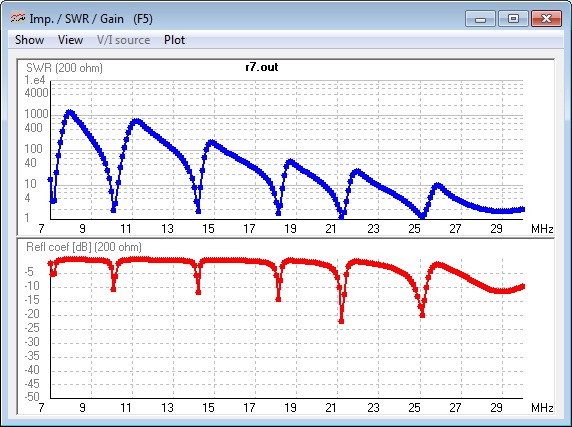 Cushcraft R7 NEC Model
                SWR vs. Frequency