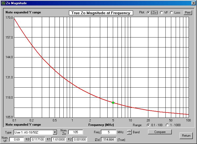 Characteristic impedance Z0 vs.
                frequency
