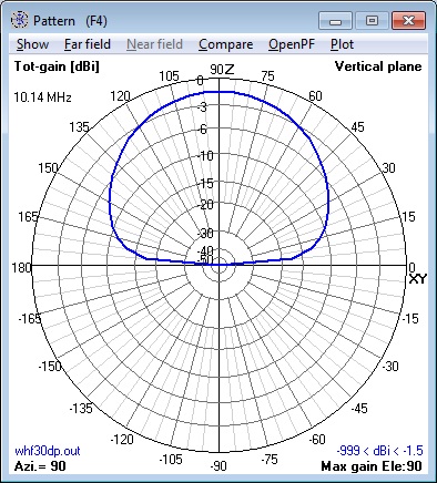 WHF40 Dipole 10 MHz Elevation Pattern
              at 5 feet