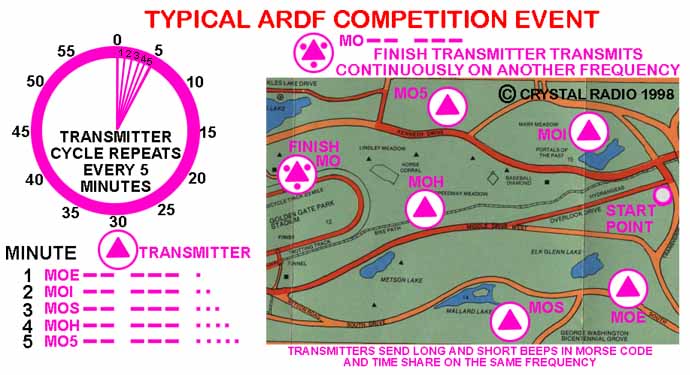 Typical ARDF Competition Meet With Hidden Transmitters