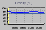 Humidity Graph Thumbnail