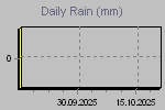 Daily Rain Graph Thumbnail