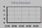 Wind Direction Thumbnail