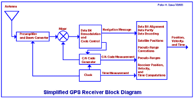 Diagrama de bloques del receptor GPS