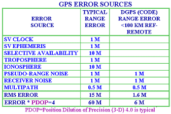 Fuentes de error del GPS