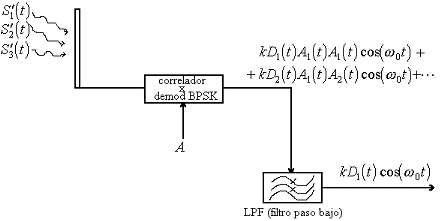 Diagrama de bloques del receptor