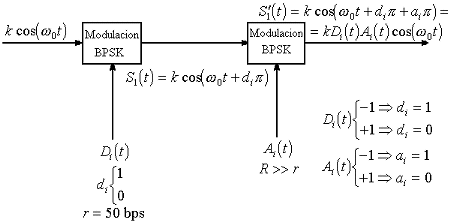 Diagrama de bloques del transmisor