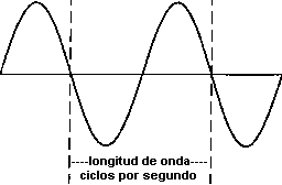 Ondas de Radio