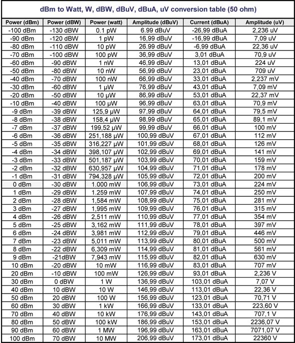 10 дб в вт. Таблица ДБМ В ватт. Таблица DBM В ватты. DBM таблица 600ом. Таблица перевода децибел в ватты.