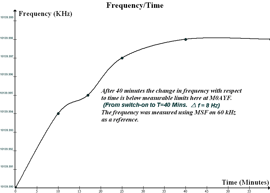 Frequency-Time graph.