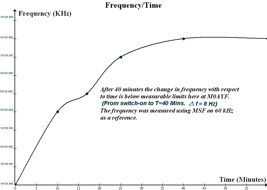 Time frequency