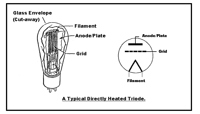 Cut-away diagram of an indirectly heated triode.