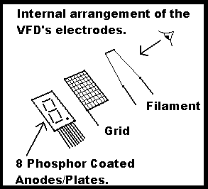 VFD anatomy.