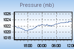 Pressure Graph Thumbnail