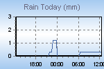 Today's Rainfall Graph Thumbnail