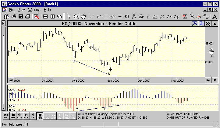 Feeder Cattle Market Charts