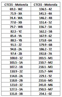 Pl Tone Chart