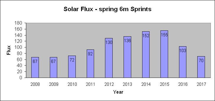 Solar Flux - spring 6m Sprints