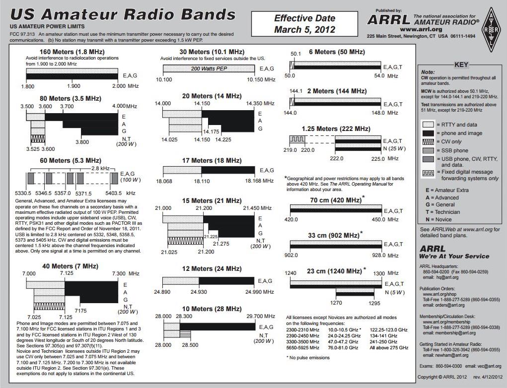 Arrl Ham Band Chart