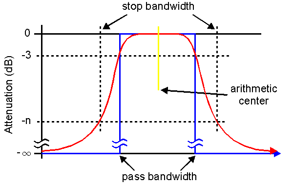 Bandpass Graph