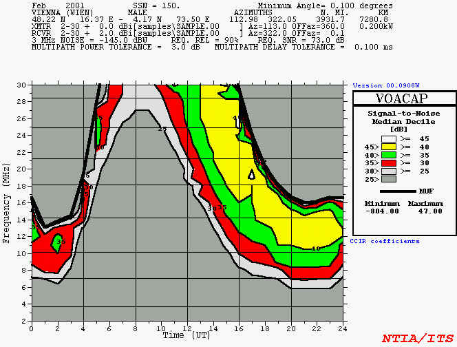 predicted propagation is good on higher HF bands !