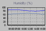 Humidity Graph Thumbnail