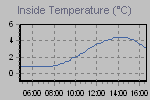 Inside Temperature Graph Thumbnail