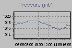 Pressure Graph Thumbnail