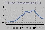Temperature Graph Thumbnail