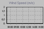 Wind Graph Thumbnail