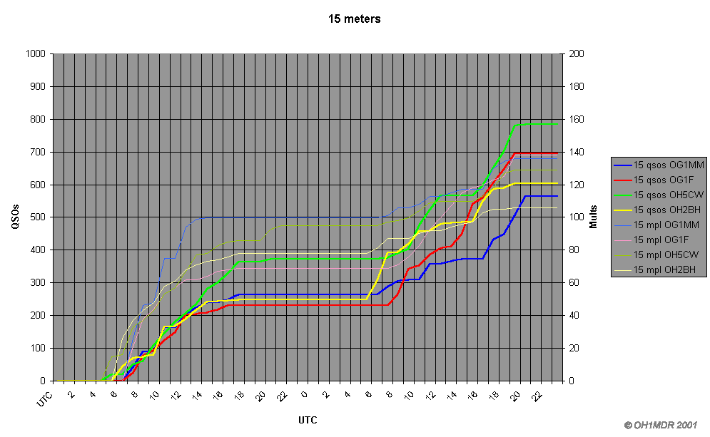 cqcw2001_ana_15.gif (23541 bytes)