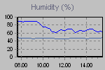Humidity Graph Thumbnail
