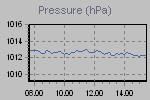 Pressure Graph Thumbnail