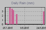 Daily Rain Graph Thumbnail