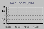 Today's Rainfall Graph Thumbnail