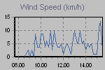 Wind Graph Thumbnail