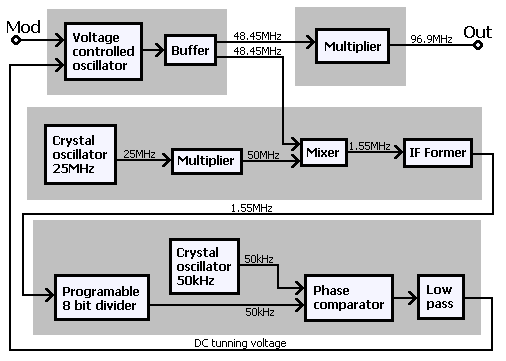 Blokové schéma PLL oscilátoru (Phase locked loop oscillator block diagram)