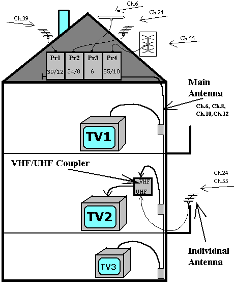 Použití pásmového slučovače VHF/UHF (VHF/UHF band filter and coupler application)