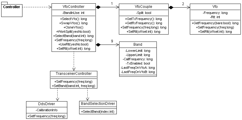 VFOs class diagram