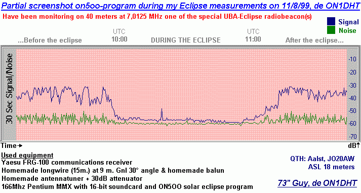 Partial Screenshot of my measurements during the eclipse (ON6MU ex ON1DHT)