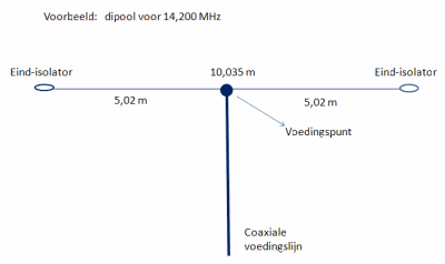 Beginnen amateurradio: maken