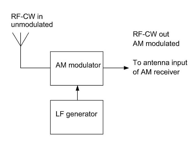 CW RECEPTION WITH AN AM RECEIVER